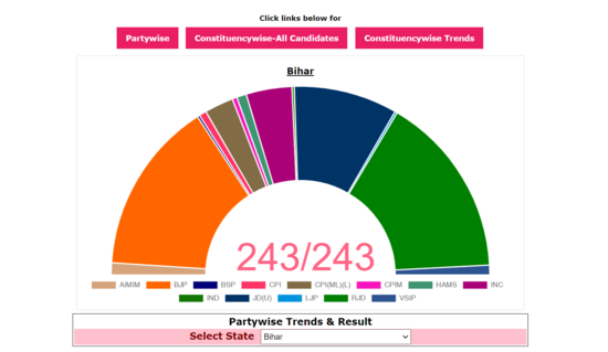 LIVE - बिहार विधानसभा चुनाव: मतगणना देर रात तक चल सकती है -R J D सबसे आगे - 70 सीटें जीती  और 05 सीटों पर बढ़त