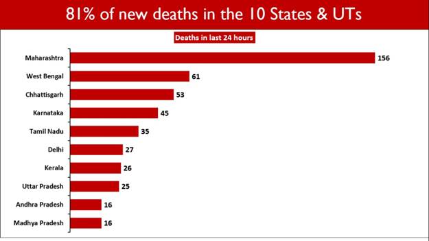 COVID-19: एक दिन में सबसे अधिक महाराष्ट्र में 156 मरीजों की मौत हुई जबकि पश्चिम बंगाल में 61 की मौत!  