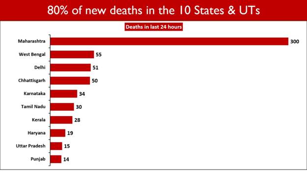 पिछले 24 घंटों में 704 मौत हुई -  10 राज्‍यों/केन्‍द्रशासित प्रदेशों से संबंधित हैं नई मौत होने के लगभग 80 प्रतिशत मामले: स्वास्थ्य और परिवार कल्याण मंत्रालय 