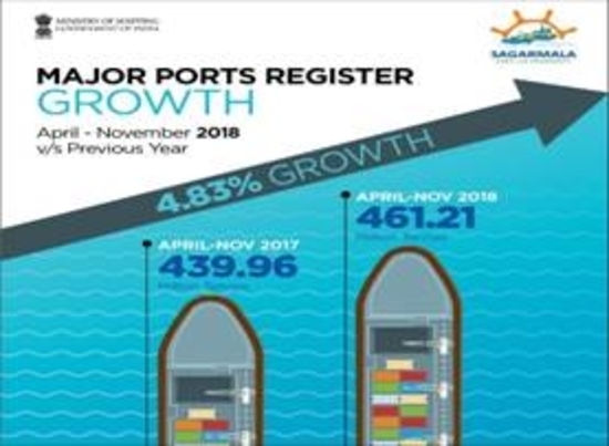 अप्रैल-नवम्‍बर 2018 में प्रमुख बंदरगाहों की वृद्धि दर 4.83 प्रतिशत रही
