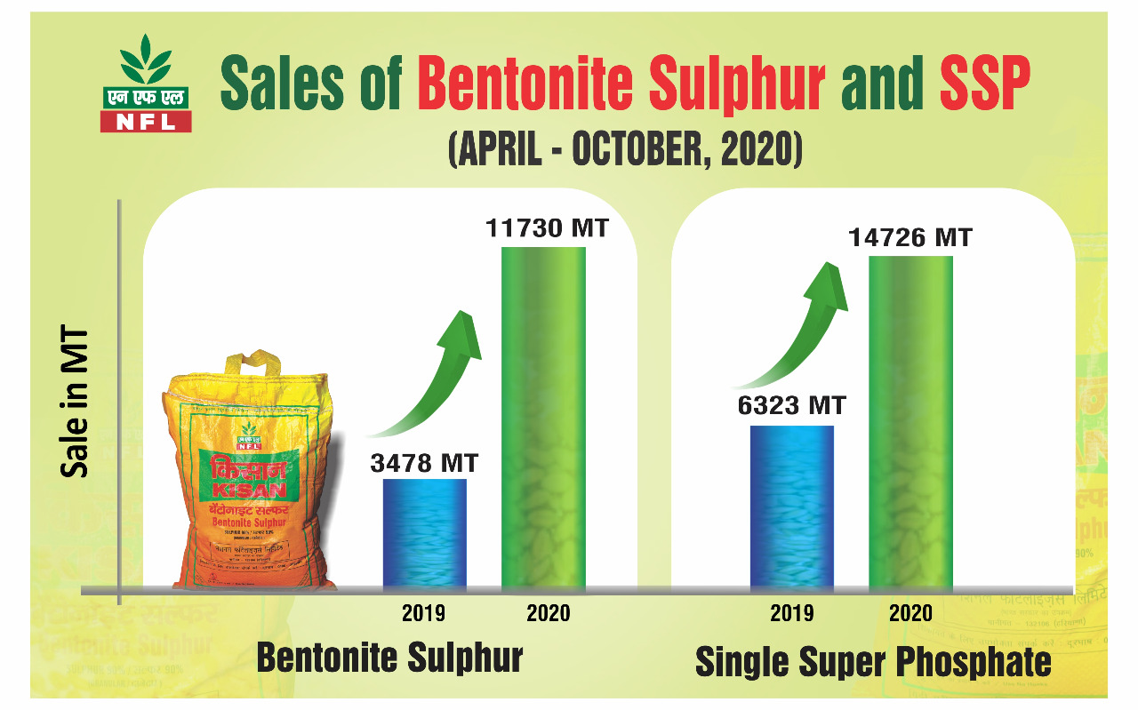 एन.एफ.एल ने एस.एस.पी और बेंटोनाइट सल्फर की बिक्री में तेज वृद्धि दर्ज की: रसायन और उर्वरक मंत्रालय 