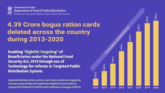खाद्य एवं सार्वजनिक वितरण विभाग- NFSA के तहत सही लाभार्थियों की पहचान करने के लिए 2013 से 4.39 करोड़ फर्जी राशन कार्डों को रद्द किया गया