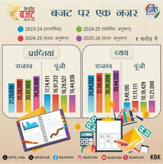 केन्द्रीय बजट 2025-26 का सारांश पार्ट-1: वित्‍त मंत्रालय