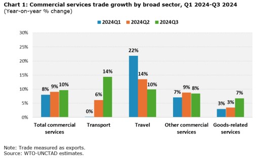 WTO न्यूज़ (अंतर्राष्ट्रीय व्यापार आँकड़े): 2024 की तीसरी तिमाही में सेवा व्यापार की वृद्धि नई ऊंचाई पर पहुंचेगी